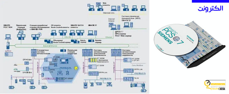 PCS7 چیست؟، سیستم DCS محبوب زیمنس